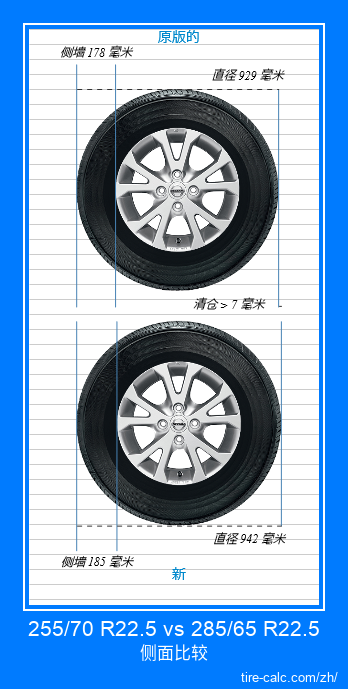 255/70 R22.5 vs 285/65 R22.5 汽车轮胎的侧面比较，以厘米为单位