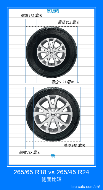 265/65 R18 vs 265/45 R24 汽车轮胎的侧面比较,以厘米为单位 265/65 R18 vs 265/45 R24 汽车轮胎的侧面比较,以厘米为单位