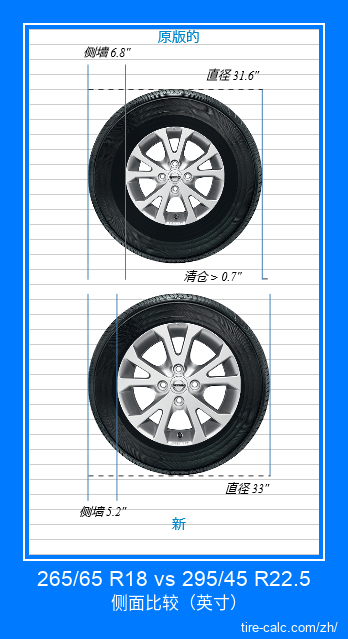265/65 R18 vs 295/45 R22.5 汽车轮胎侧面比较，以英寸为单位