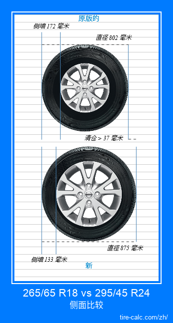 265/65 R18 vs 295/45 R24 汽车轮胎的侧面比较,以厘米为单位 265/65 R18 vs 295/45 R24 汽车轮胎的侧面比较,以厘米为单位