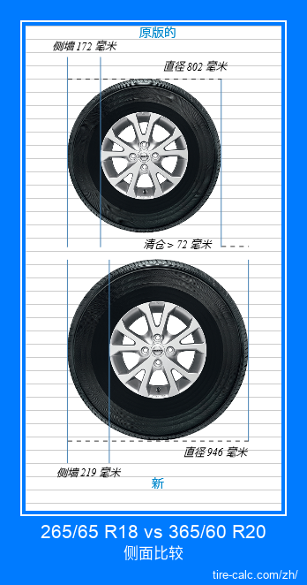 265/65 R18 vs 365/60 R20 汽车轮胎的侧面比较,以厘米为单位 265/65 R18 vs 365/60 R20 汽车轮胎的侧面比较,以厘米为单位