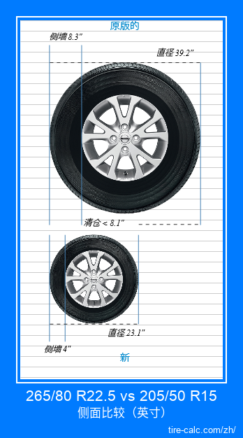 265/80 R22.5 vs 205/50 R15 汽车轮胎侧面比较，以英寸为单位