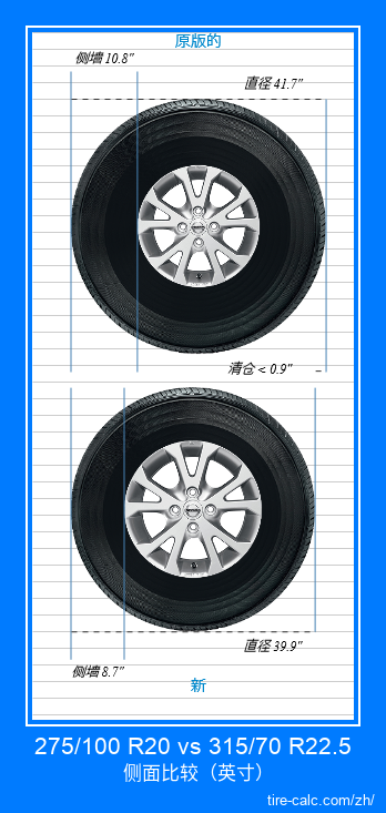 275/100 R20 vs 315/70 R22.5 汽车轮胎侧面比较，以英寸为单位