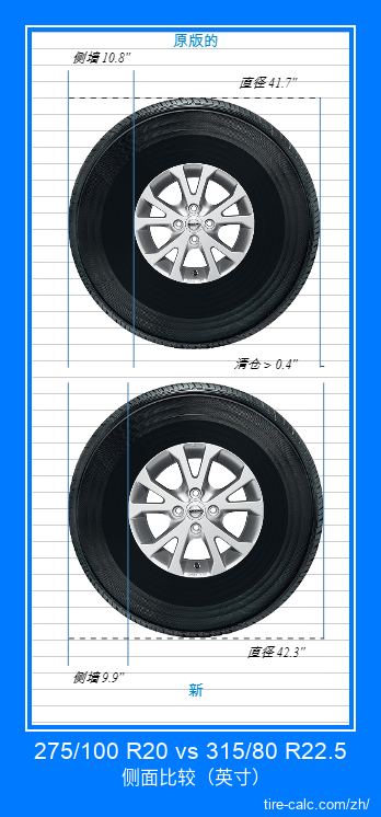 275/100 R20 vs 315/80 R22.5 汽车轮胎侧面比较，以英寸为单位