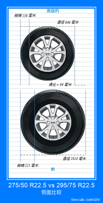 275/50 R22.5 vs 295/75 R22.5 汽车轮胎的侧面比较，以厘米为单位