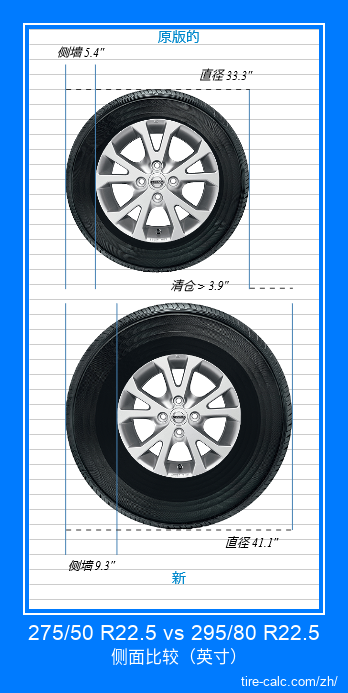 275/50 R22.5 vs 295/80 R22.5 汽车轮胎侧面比较，以英寸为单位