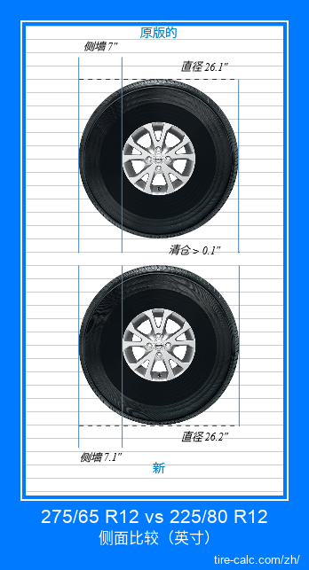 275/65 R12 vs 225/80 R12 汽车轮胎侧面比较,以英寸为单位 275/65 R12 vs 225/80 R12 汽车轮胎侧面比较,以英寸为单位