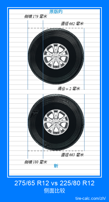 275/65 R12 vs 225/80 R12 汽车轮胎的侧面比较,以厘米为单位 275/65 R12 vs 225/80 R12 汽车轮胎的侧面比较,以厘米为单位