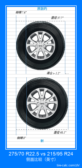 275/70 R22.5 vs 215/95 R24 汽车轮胎侧面比较，以英寸为单位