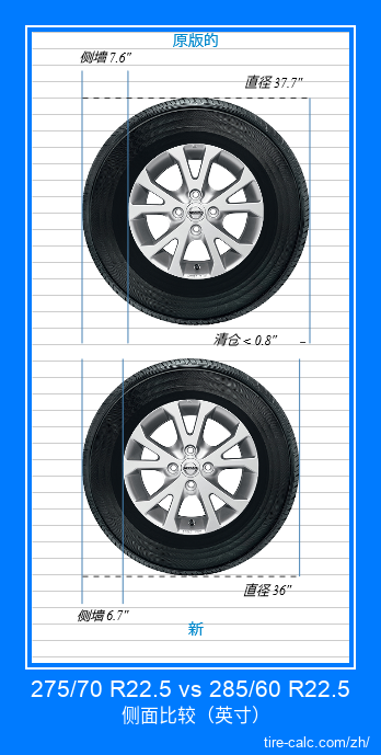 275/70 R22.5 vs 285/60 R22.5 汽车轮胎侧面比较，以英寸为单位