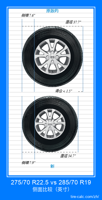 275/70 R22.5 vs 285/70 R19 汽车轮胎侧面比较，以英寸为单位