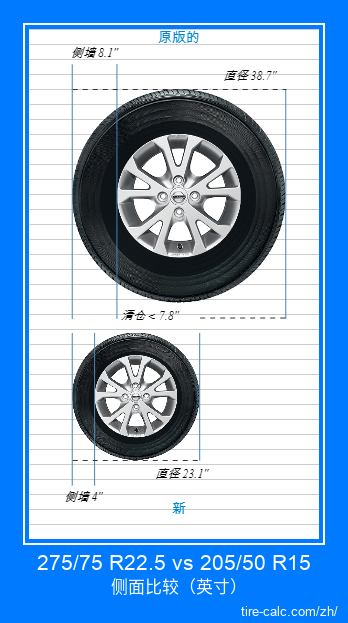 275/75 R22.5 vs 205/50 R15 汽车轮胎侧面比较，以英寸为单位