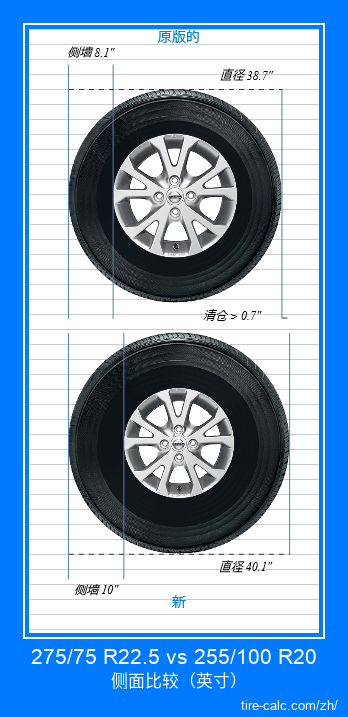 275/75 R22.5 vs 255/100 R20 汽车轮胎侧面比较，以英寸为单位