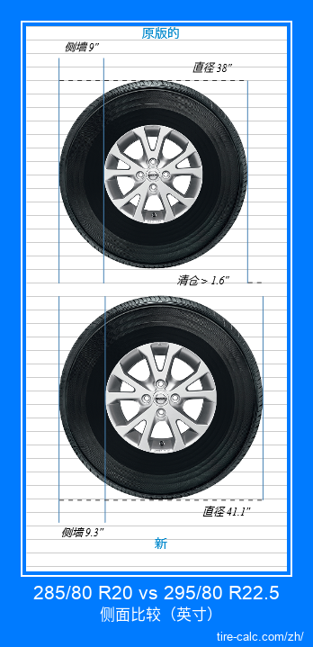 285/80 R20 vs 295/80 R22.5 汽车轮胎侧面比较，以英寸为单位