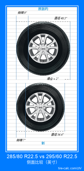 285/80 R22.5 vs 295/60 R22.5 汽车轮胎侧面比较，以英寸为单位