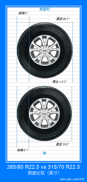 285/80 R22.5 vs 315/70 R22.5 汽车轮胎侧面比较，以英寸为单位