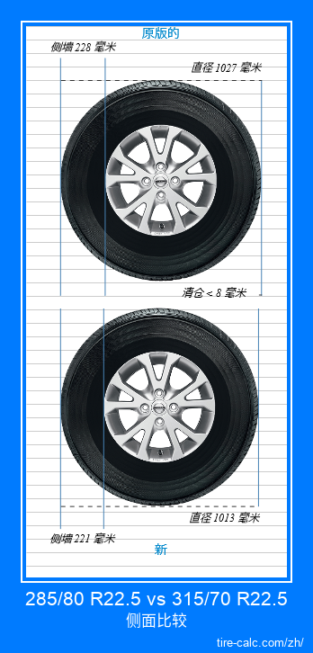 285/80 R22.5 vs 315/70 R22.5 汽车轮胎的侧面比较，以厘米为单位