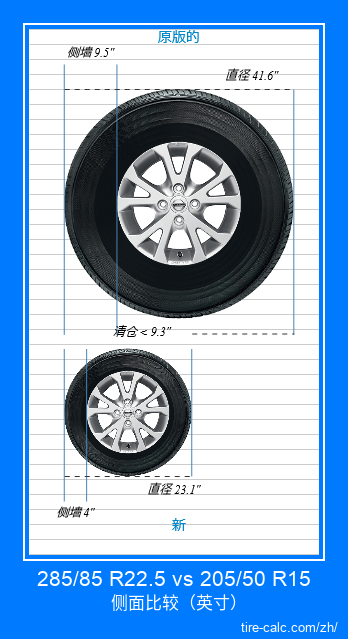 285/85 R22.5 vs 205/50 R15 汽车轮胎侧面比较，以英寸为单位