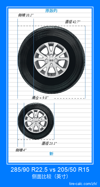 285/90 R22.5 vs 205/50 R15 汽车轮胎侧面比较，以英寸为单位