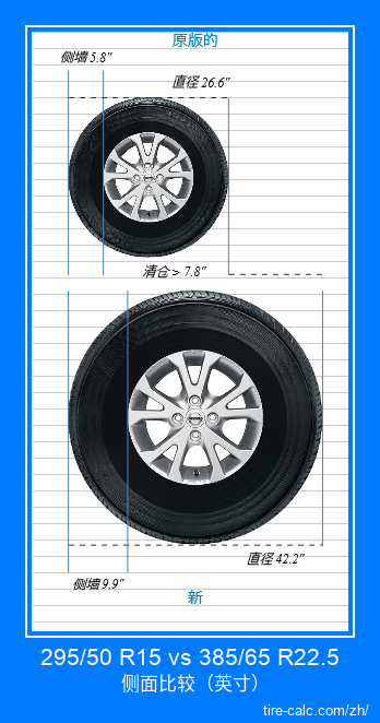 295/50 R15 vs 385/65 R22.5 汽车轮胎侧面比较，以英寸为单位