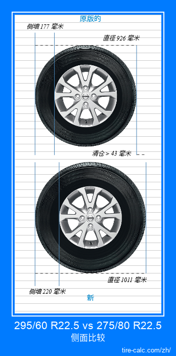 295/60 R22.5 vs 275/80 R22.5 汽车轮胎的侧面比较，以厘米为单位