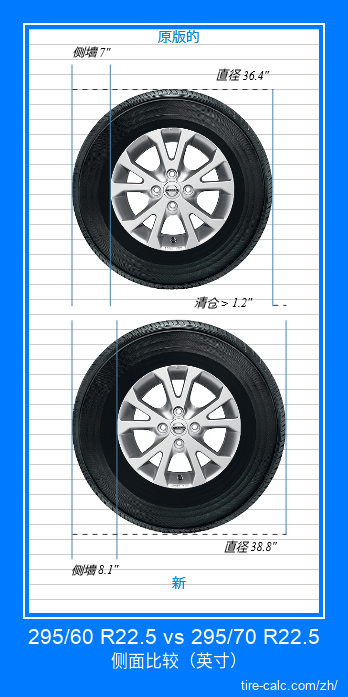 295/60 R22.5 vs 295/70 R22.5 汽车轮胎侧面比较，以英寸为单位