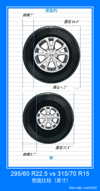 295/60 R22.5 vs 315/70 R15 汽车轮胎侧面比较，以英寸为单位