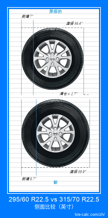 295/60 R22.5 vs 315/70 R22.5 汽车轮胎侧面比较，以英寸为单位