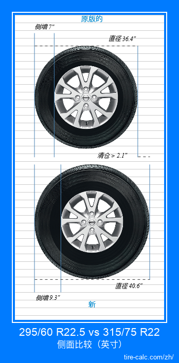 295/60 R22.5 vs 315/75 R22 汽车轮胎侧面比较，以英寸为单位