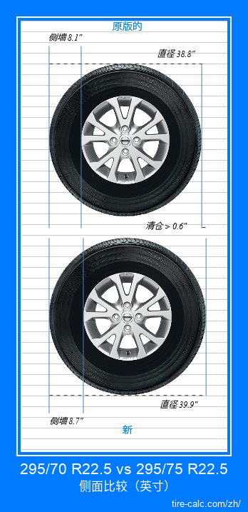 295/70 R22.5 vs 295/75 R22.5 汽车轮胎侧面比较，以英寸为单位