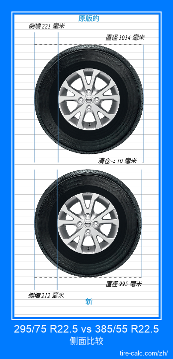 295/75 R22.5 vs 385/55 R22.5 汽车轮胎的侧面比较，以厘米为单位