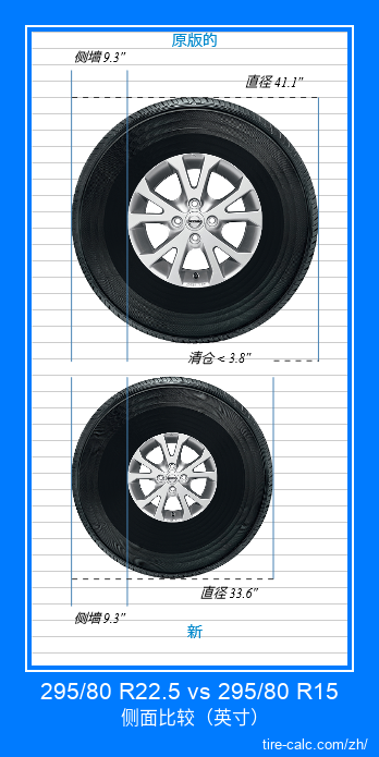 295/80 R22.5 vs 295/80 R15 汽车轮胎侧面比较，以英寸为单位