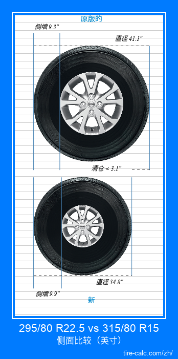 295/80 R22.5 vs 315/80 R15 汽车轮胎侧面比较，以英寸为单位