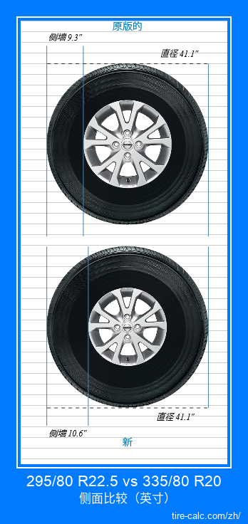 295/80 R22.5 vs 335/80 R20 汽车轮胎侧面比较，以英寸为单位