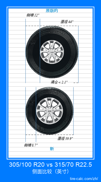 305/100 R20 vs 315/70 R22.5 汽车轮胎侧面比较，以英寸为单位