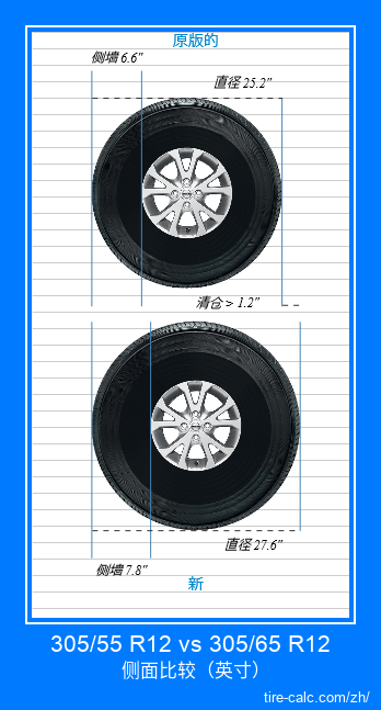 305/55 R12 vs 305/65 R12 汽车轮胎侧面比较,以英寸为单位 305/55 R12 vs 305/65 R12 汽车轮胎侧面比较,以英寸为单位