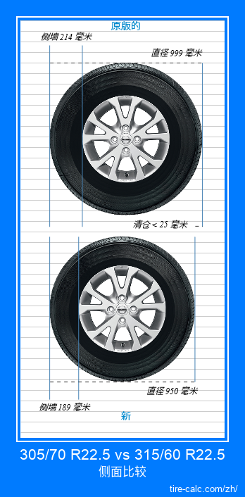305/70 R22.5 vs 315/60 R22.5 汽车轮胎的侧面比较，以厘米为单位
