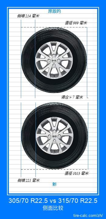 305/70 R22.5 vs 315/70 R22.5 汽车轮胎的侧面比较，以厘米为单位
