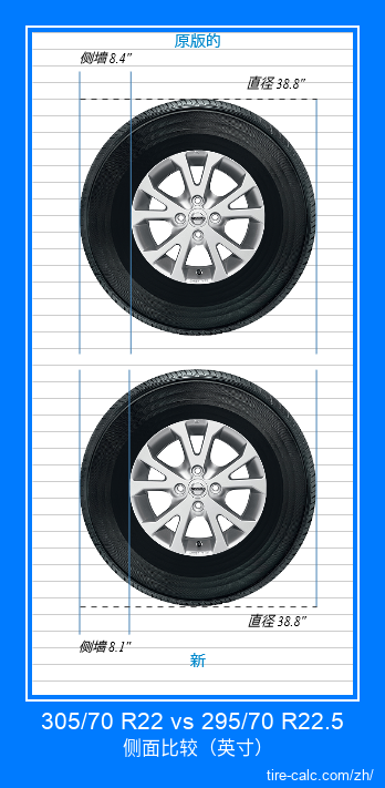 305/70 R22 vs 295/70 R22.5 汽车轮胎侧面比较，以英寸为单位