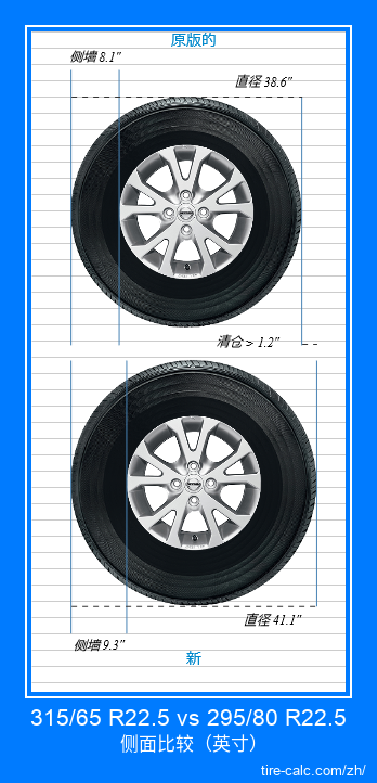 315/65 R22.5 vs 295/80 R22.5 汽车轮胎侧面比较，以英寸为单位