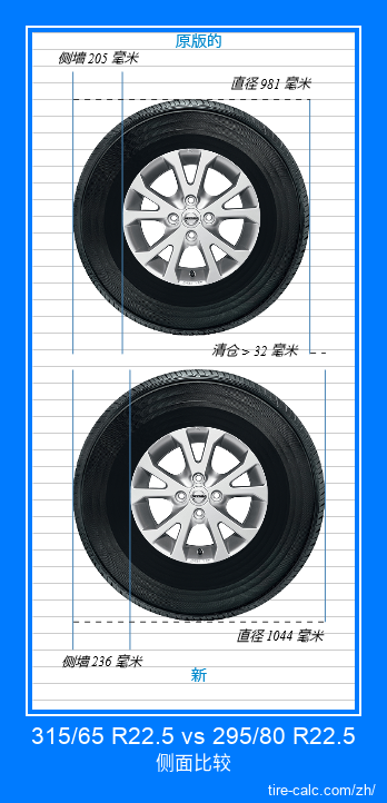 315/65 R22.5 vs 295/80 R22.5 汽车轮胎的侧面比较，以厘米为单位