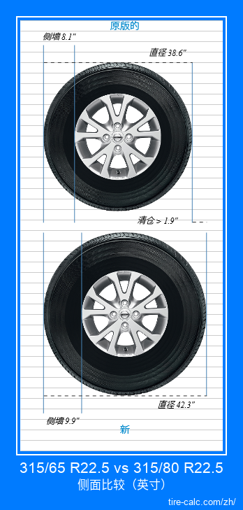 315/65 R22.5 vs 315/80 R22.5 汽车轮胎侧面比较，以英寸为单位