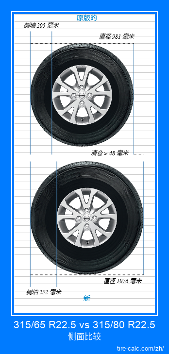 315/65 R22.5 vs 315/80 R22.5 汽车轮胎的侧面比较，以厘米为单位