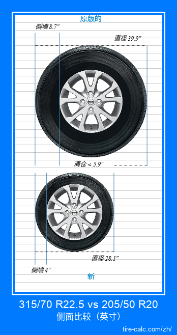 315/70 R22.5 vs 205/50 R20 汽车轮胎侧面比较，以英寸为单位
