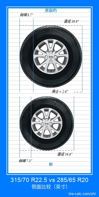 315/70 R22.5 vs 285/65 R20 汽车轮胎侧面比较，以英寸为单位