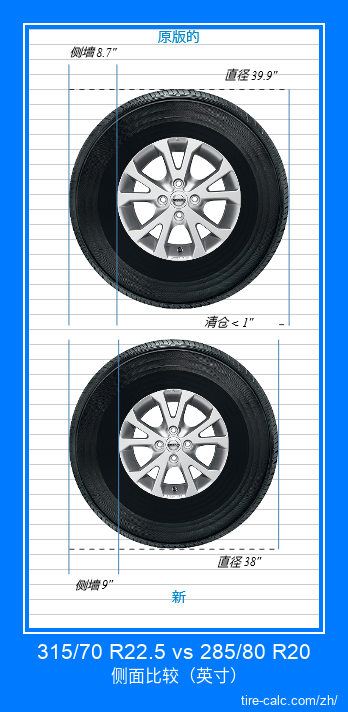 315/70 R22.5 vs 285/80 R20 汽车轮胎侧面比较，以英寸为单位