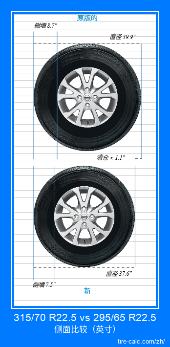 315/70 R22.5 vs 295/65 R22.5 汽车轮胎侧面比较，以英寸为单位