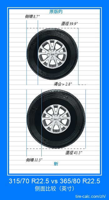 315/70 R22.5 vs 365/80 R22.5 汽车轮胎侧面比较，以英寸为单位