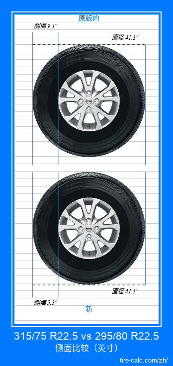315/75 R22.5 vs 295/80 R22.5 汽车轮胎侧面比较，以英寸为单位