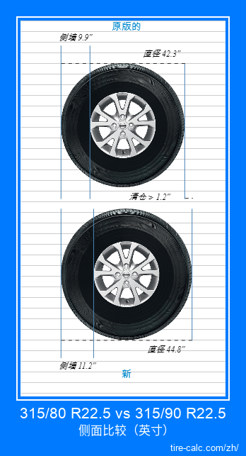 315/80 R22.5 vs 315/90 R22.5 汽车轮胎侧面比较，以英寸为单位